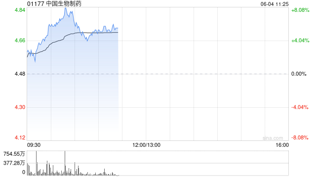 中国生物制药现涨近7% 在ASCO 2025年会上公布贝莫苏拜单抗联合安罗替尼相关III期临床数据