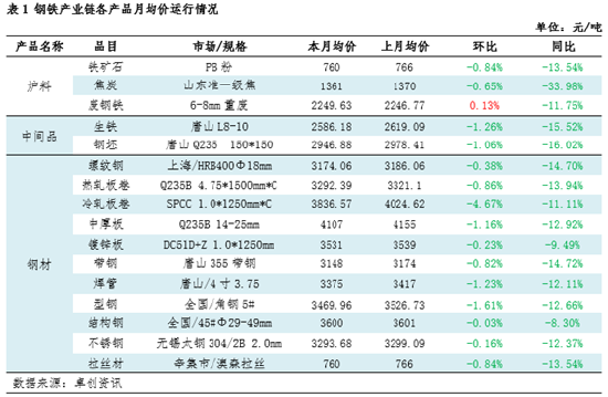 月度跟踪：5月钢铁产业链数据全景及传导逻辑分析