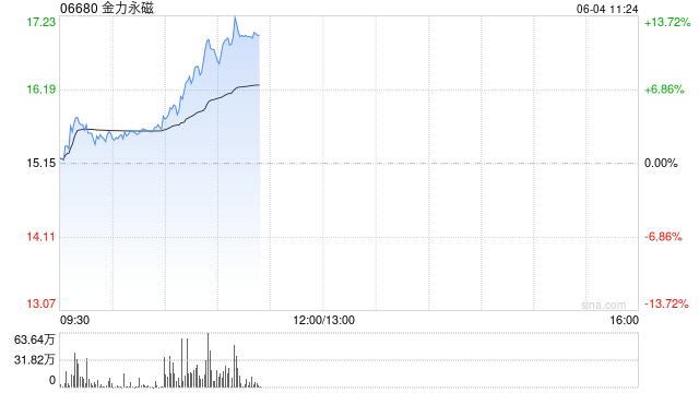 港股金力永磁持续拉升涨超10% 机构称全年业绩有望高增