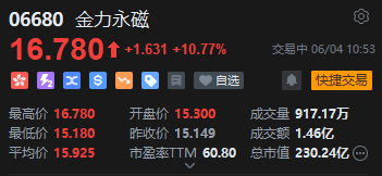 港股金力永磁持续拉升涨超10% 机构称全年业绩有望高增