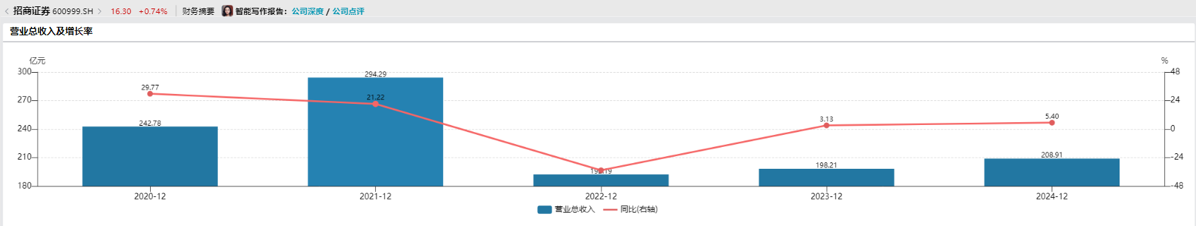 招商银行原副行长朱江涛履新招商证券，“一正五副”均为“70后”