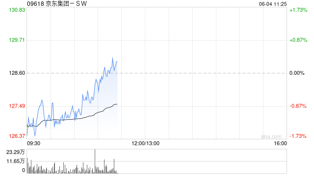 野村：京东集团-SW受外卖业务推动 4月总使用时长同比增56%