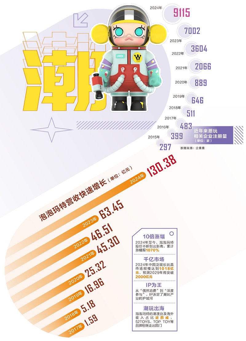 泡泡玛特、布鲁可双双创下历史新高！中国潮玩品牌火爆出圈走向全球，两万余家企业掘金千亿蓝海市场