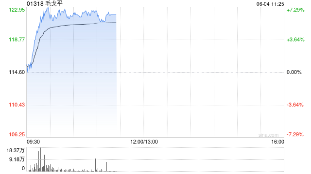 毛戈平盘中涨超7%股价刷新上市新高 花旗看好公司竞争优势