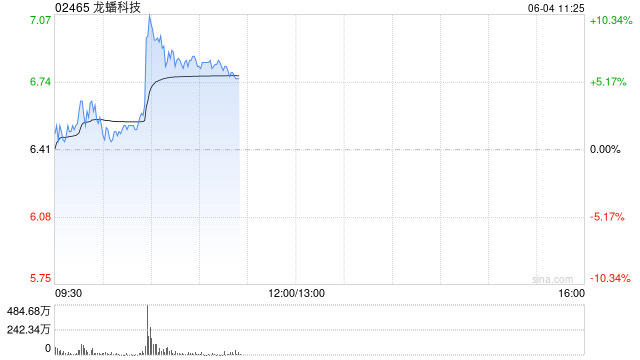 龙蟠科技盘中涨超10% 附属与亿纬锂能关联公司签长期协议