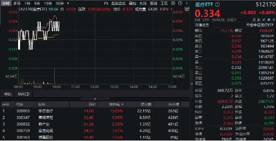 “吃药”行情继续!制药指数续创年内新高,关注国内首只“药ETF”!医疗同步活跃,乐普医疗20CM涨停