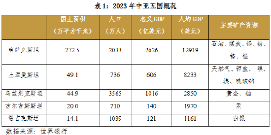 丝路经济观察:中亚篇