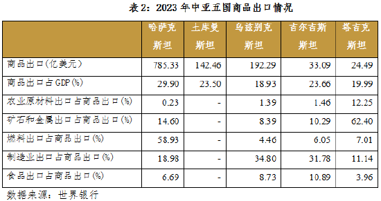 丝路经济观察:中亚篇