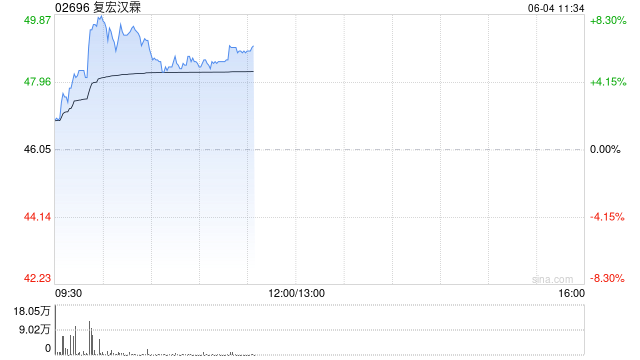 复宏汉霖盘中涨超8% 公司在ASCO年会发布H药汉斯状®及HLX43多项研究成果