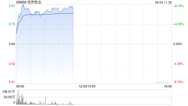 港股乳制品概念股普涨,优然牧业涨近8%,奶价拐点或在下半年出现