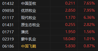 港股乳制品概念股普涨,优然牧业涨近8%,奶价拐点或在下半年出现