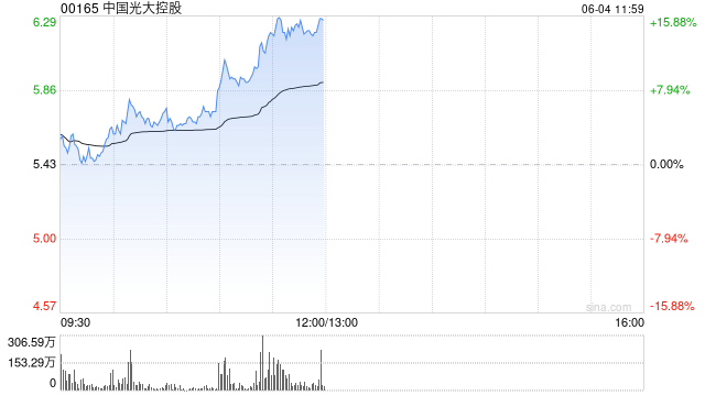 港股稳定币概念股持续飙升，中国光大控股涨超15%，稳定币巨头Circle上市在即