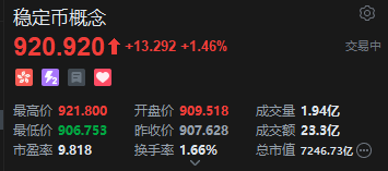 港股稳定币概念股持续飙升，中国光大控股涨超15%，稳定币巨头Circle上市在即