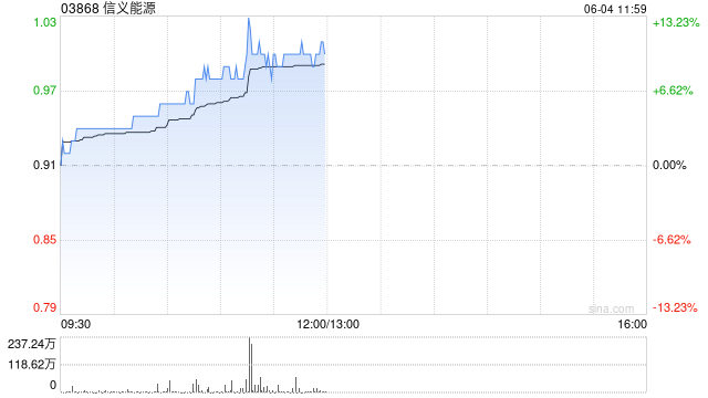 信义能源午前涨逾11% 太阳能发电场基础设施REIT拟于中国上市