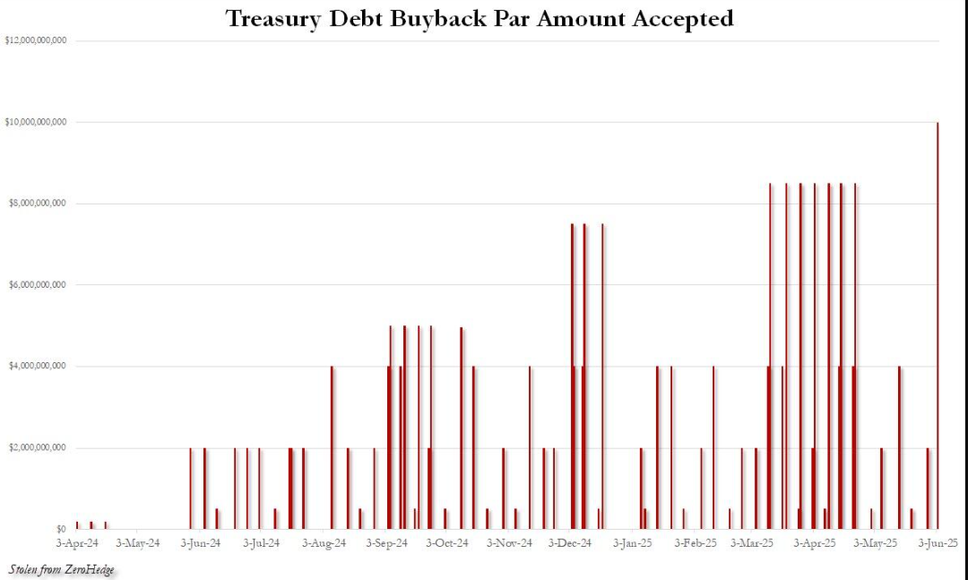 美国财政部祭出“QE替代方案” 百亿美债回购创纪录