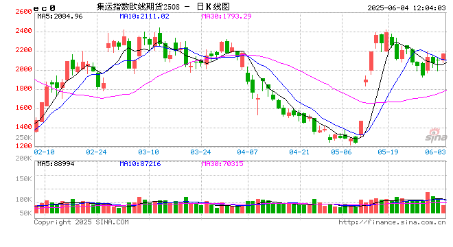 午评|国内期货主力合约涨跌不一 集运欧线涨超5%