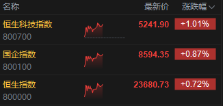 午评:港股恒指涨0.72% 科指涨1.01% “港股消费品F4”股价齐创新高