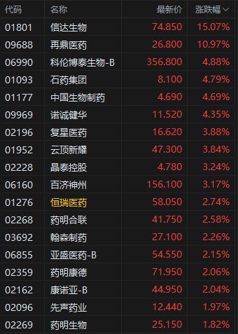 午评:港股恒指涨0.72% 科指涨1.01% “港股消费品F4”股价齐创新高