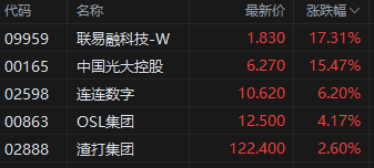 午评:港股恒指涨0.72% 科指涨1.01% “港股消费品F4”股价齐创新高