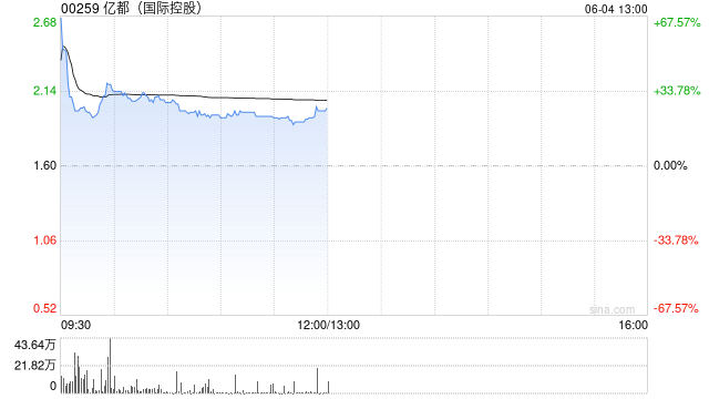 亿都(国际控股)现涨30% 预计公司年度股东应占溢利约27亿港元
