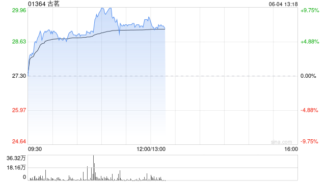 古茗盘中涨近10%创上市新高 高盛维持“买入”评级