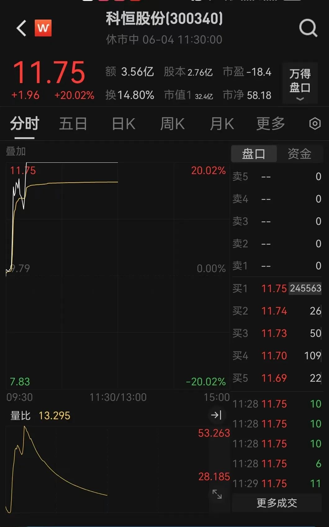 飙升！刚刚，科恒股份猛拉20cm涨停！