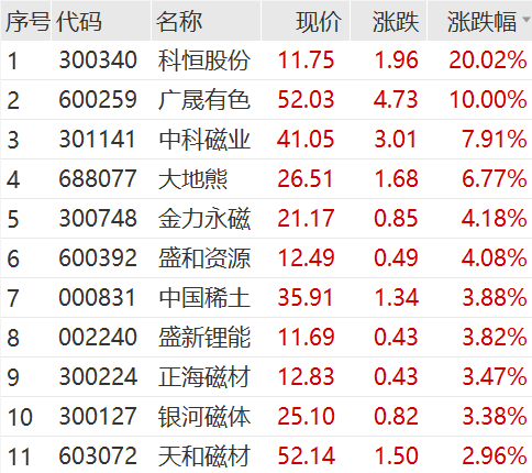 飙升！刚刚，科恒股份猛拉20cm涨停！