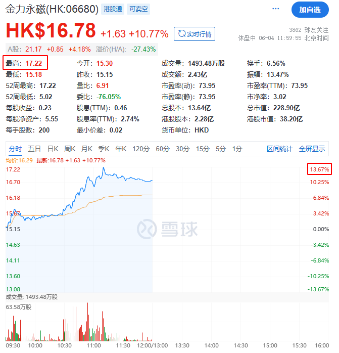 飙升！刚刚，科恒股份猛拉20cm涨停！