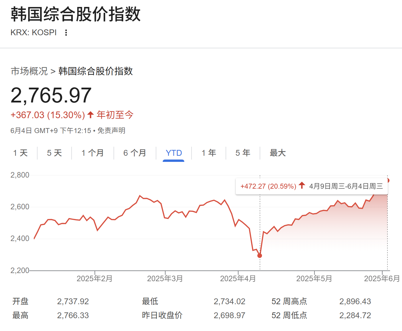 李在明正式开启总统任期 韩国股市大涨迈入牛市