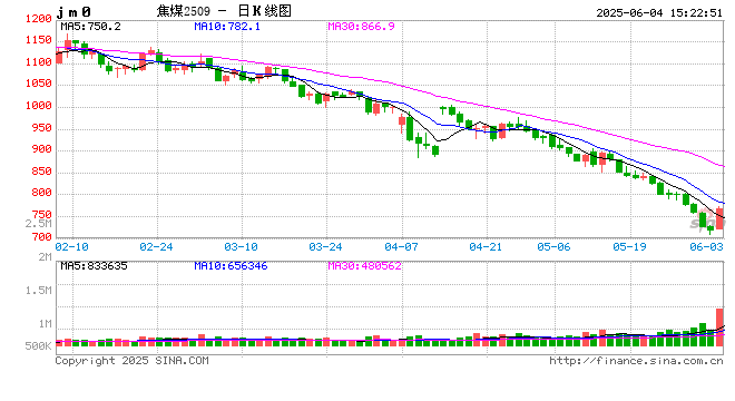 收评|国内期货主力合约涨多跌少,焦煤涨超7%