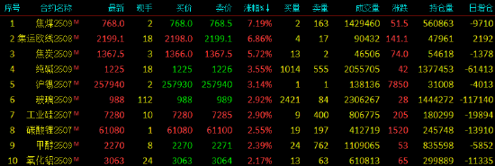 收评|国内期货主力合约涨多跌少,焦煤涨超7%