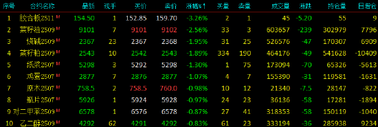 收评|国内期货主力合约涨多跌少,焦煤涨超7%