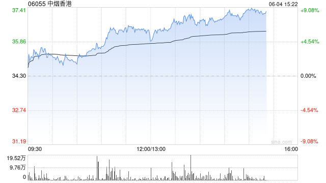 电子烟监管体系再升级！烟草及电子烟概念股走强 中烟香港涨超8%创历史新高
