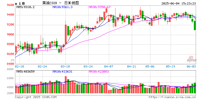 光大期货0604热点追踪:中加关系缓和,菜油回吐贸易升水
