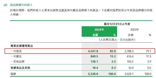巨子生物市值蒸发超200亿港元!可复美陷争议,2024年贡献超八成收入