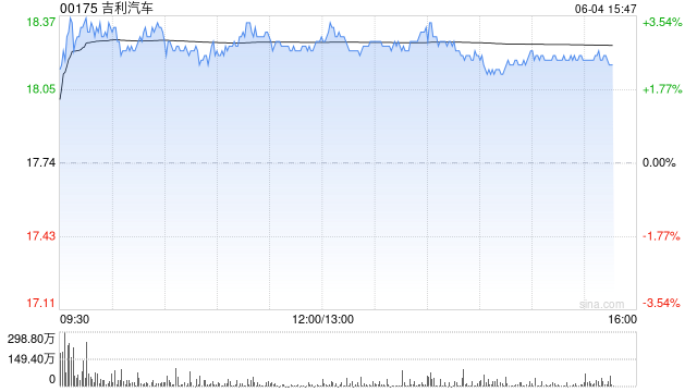 里昂:吉利汽车产品线强劲且按计划推进 重申“高度确信跑赢大市”评级 目标价23港元