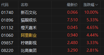 港股影视股午后震荡走高,机构称端午档表现不俗,为暑期档预热提供有力支撑