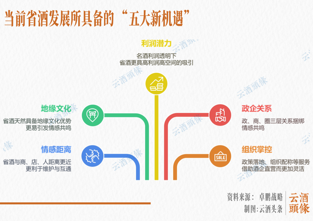 十年狂奔十年洗牌,省酒终迎第三次跃迁