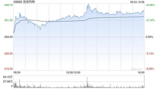 招商证券国际：首予泡泡玛特“增持”评级 目标价272港元