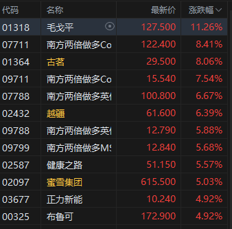 收评：港股恒指涨0.6% 科指涨0.57% 核电股集体飙升