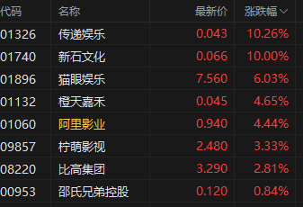 收评：港股恒指涨0.6% 科指涨0.57% 核电股集体飙升