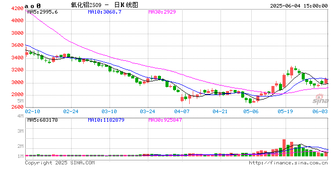 氧化铝现货价格上涨原因