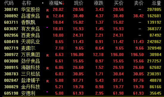 多股涨停！消费赛道，全线爆发！