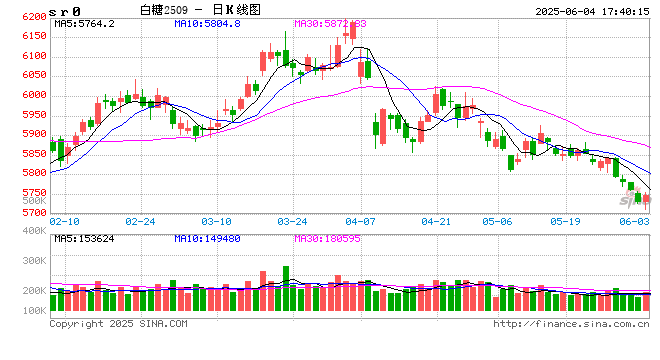 当前广西旱情有所缓解，对2025/26榨季甘蔗种植和出苗的有利因素增多