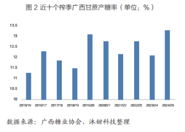 当前广西旱情有所缓解，对2025/26榨季甘蔗种植和出苗的有利因素增多