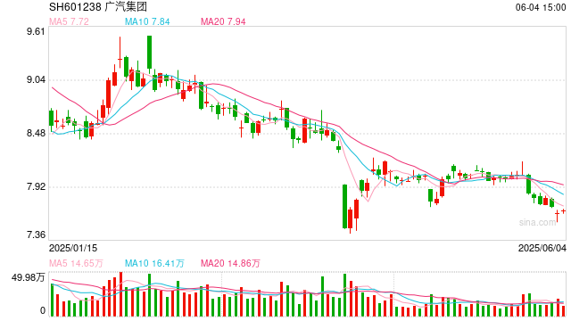 广汽埃安5月销量意外逆势大跌 竞品冲击新车自降身价仍出现滞销