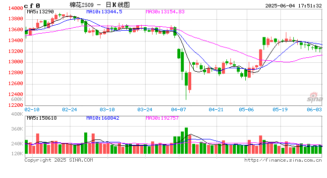 棉花:矛盾在解决中,但效果有限