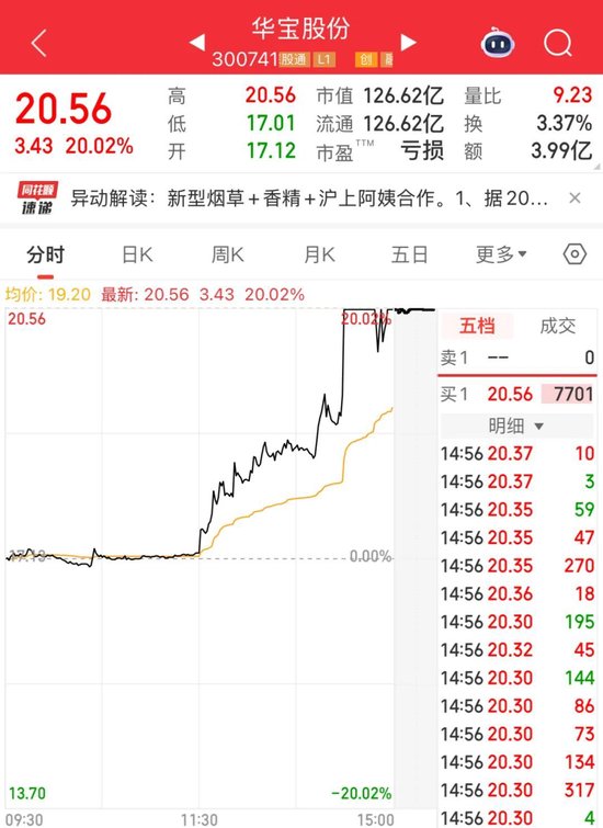 300741,直线涨停!大消费爆发