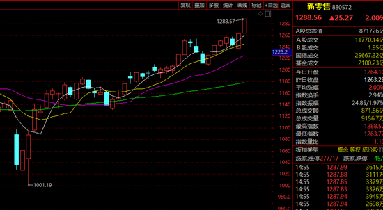 7天5涨停！突然全线爆发！