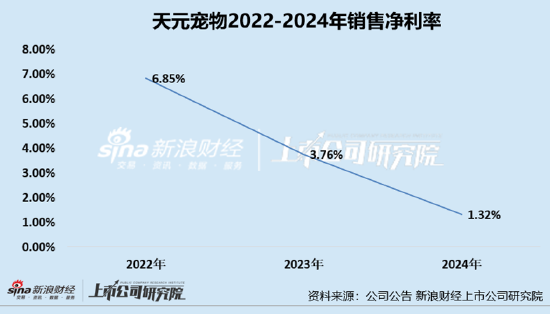 天元宠物上市后业绩变脸、净利润接连大幅下挫 重金收购第二大客户可否补足短板？